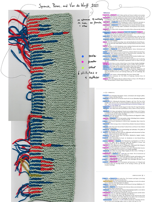 Click to Enlarge View Long knitted rectangle with a horizontal line of stitches for each source cited in the article. Blue stitches representing male authors far outnumber red stitches representing female authors.